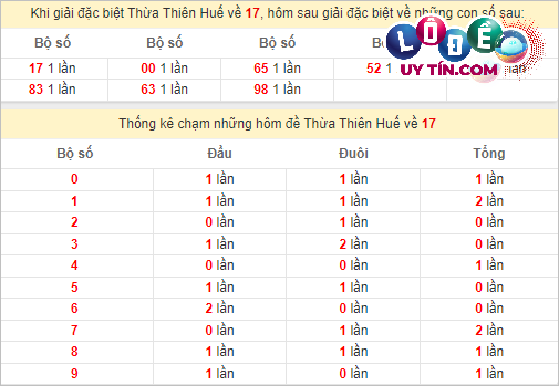 Soi Cầu XSMT 11/3/2024 - Soi Cầu Lô Đề Miền Trung Thứ 2 Hôm Nay 7 Thống kê nhanh Thừa Thiên Huế ngày 11/3