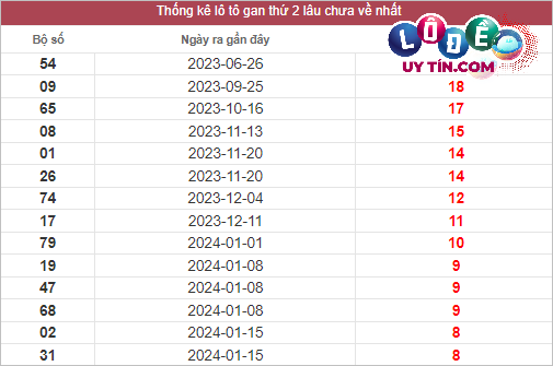 Thống kê nhanh Thừa Thiên Huế ngày 18/3