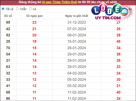 Thống kê nhanh Thừa Thiên Huế ngày 24/3