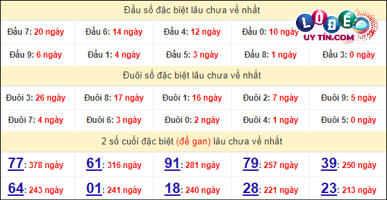 Thống kê nhanh Thừa Thiên Huế ngày 25/3: