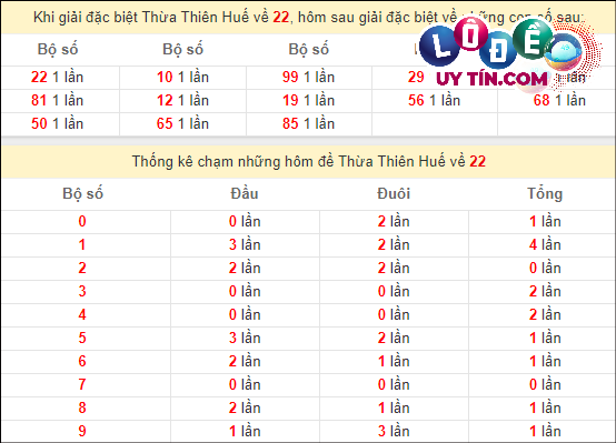 Thống kê nhanh Thừa Thiên Huế ngày 3/3