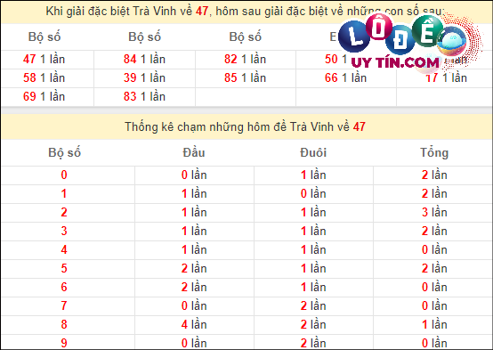 Thống kê nhanh đài Trà Vinh ngày 15/3
