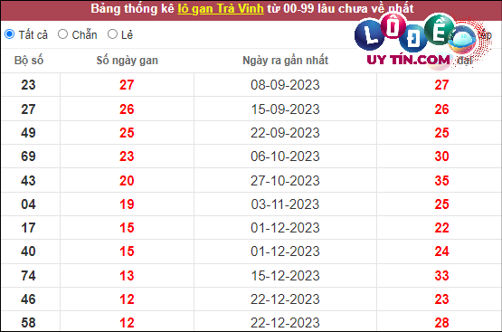 Thống kê nhanh đài Trà Vinh ngày 22/3