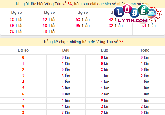 Thống kê nhanh đài Vũng Tàu ngày 12/3