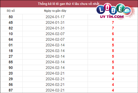Thống kê lô gan XSMN lâu chưa về tính đến ngày 27/3/2024