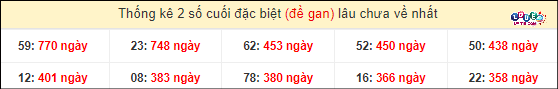 Thống kê đầu - đuôi hai số cuối GĐB xổ số miền Nam lâu chưa ra: