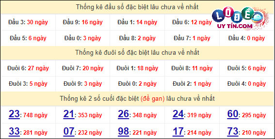 Thống kê nhanh đài Sóc Trăng ngày 27/3