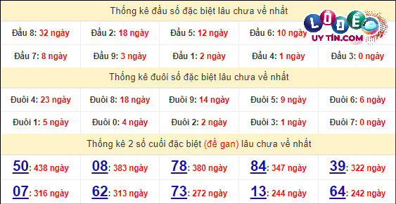 Thống kê nhanh đài Đồng Nai ngày 27/3