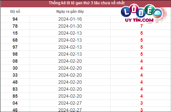 Soi Cầu XSMN 26/3/2024 - Dự Đoán Soi Cầu Xổ Số Miền Nam Thứ 3 2 Thống kê lô gan XSMN lâu chưa về tính đến ngày 26/3/2024: