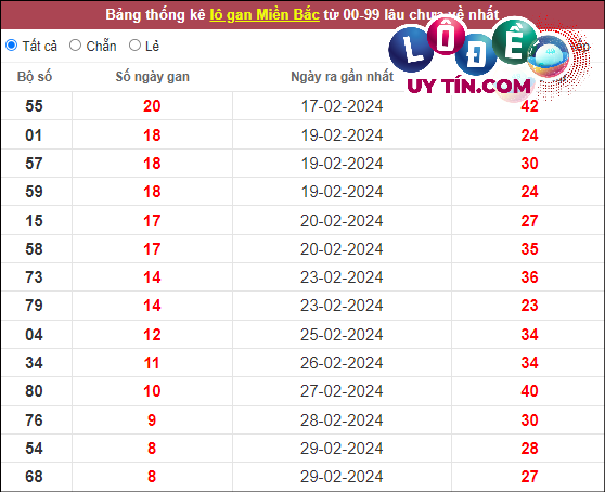 Thống kê lô tô miền Bắc hôm nay 15/3