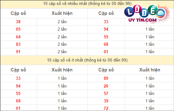 Soi Cầu XSMN 26/3/2024 - Dự Đoán Soi Cầu Xổ Số Miền Nam Thứ 3 3 Thống kê các cặp số đặc biệt miền Nam hay về nhất - và ít về nhất gần đây