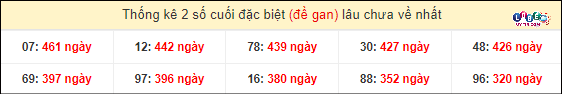 Soi Cầu XSMN 26/3/2024 - Dự Đoán Soi Cầu Xổ Số Miền Nam Thứ 3 5 Thống kê 2 số cuối GĐB miền Nam gan lì