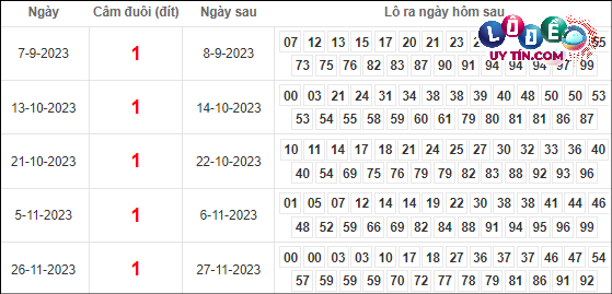 Thống kê tần suất lô về nhiều trong 30 ngày qua