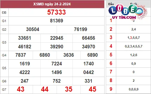 Soi Cầu XSMB 2/3/2024 - Soi Cầu Xổ Số Miền Bắc 2/3/2024 Mới Nhất 2 Xem lại KQXS Miền Bắc thứ 7 tuần trước