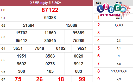 Xem lại KQXS Miền Bắc tuần trước ngày thứ 3