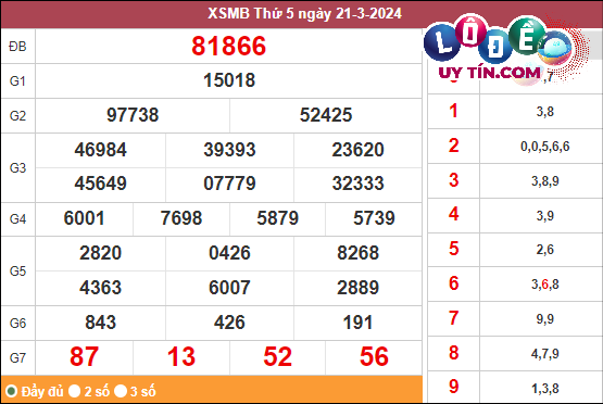 Xem lại KQXS Miền Bắc tuần trước ngày 28/3/2024