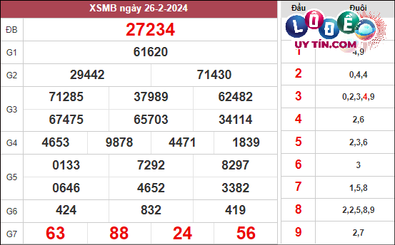 Xem lại KQXS Miền Bắc tuần trước thứ 2