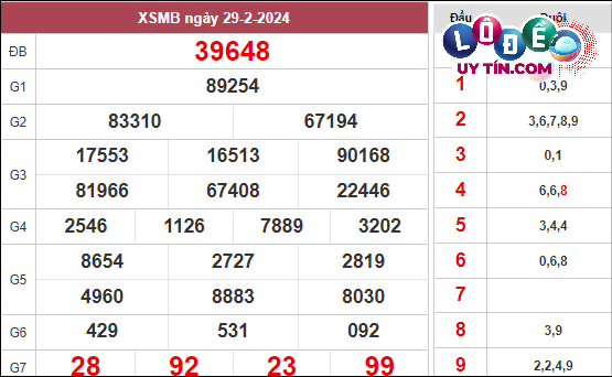 Xem lại KQXS Miền Bắc tuần trước ngày thứ 5