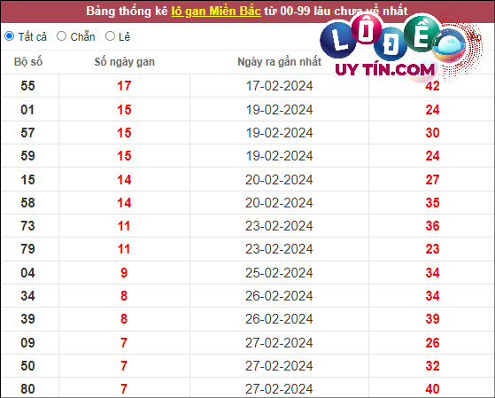 Thống kê lô tô miền Bắc hôm nay 12/3