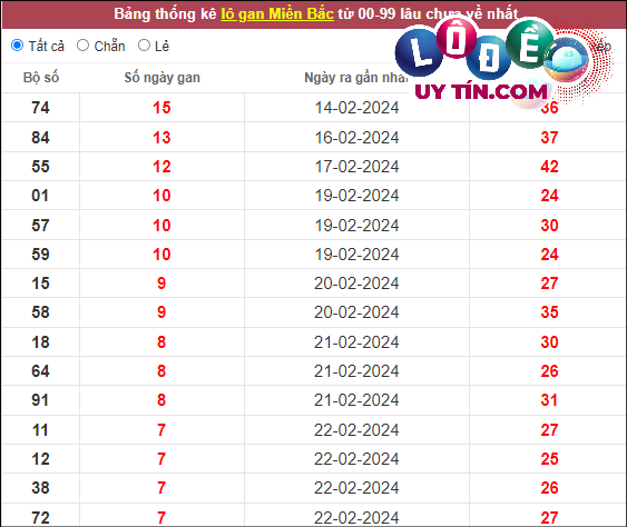 Thống kê lô tô miền Bắc hôm nay 7/3