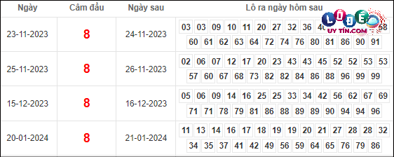 Thống kê miền Bắc hôm nay 11/3