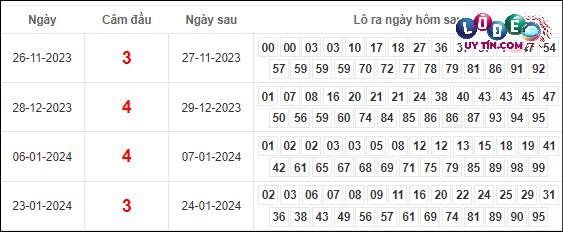Soi Cầu XSMB 5/3/2024 - Soi Cầu Xổ Số Miền Bắc 5/3/2024 Mới Nhất 5 bắt cầu xsmb
