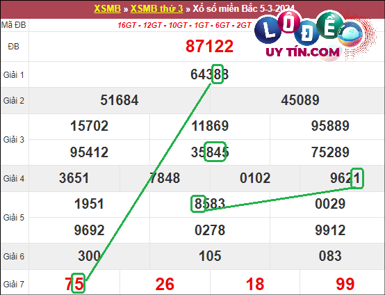 Soi cầu bạch thủ lô XSMB hôm nay ngày 12/3/2024
