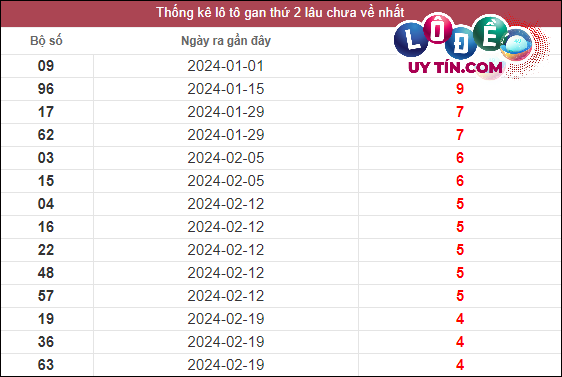 Thống kê lô gan XSMN lâu chưa về tính đến ngày 14/2/2024: