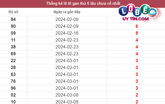 Thống kê lô gan XSMN lâu chưa về tính đến ngày 29/3/2024