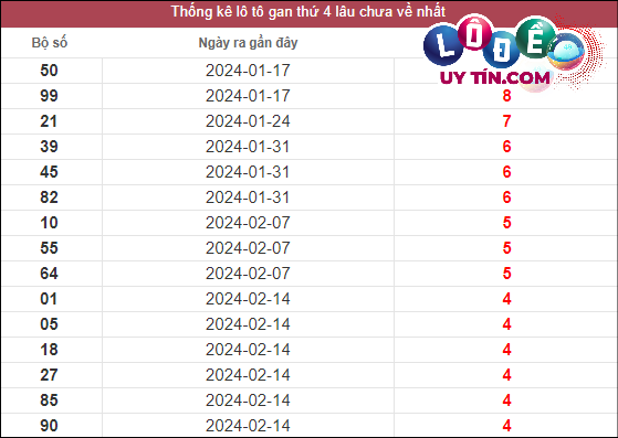Thống kê lô gan XSMN lâu chưa về tính đến ngày 20/3/2024