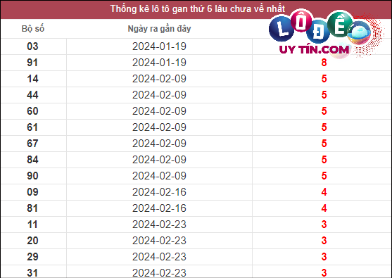 Thống kê lô gan XSMN lâu chưa về tính đến ngày 22/3/2024