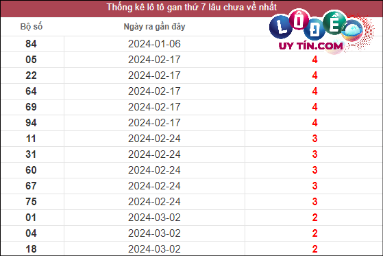 Thống kê lô gan XSMN lâu chưa về