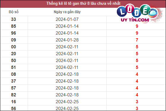 Thống kê lô gan XSMN lâu chưa về tính đến ngày 24/3/2024