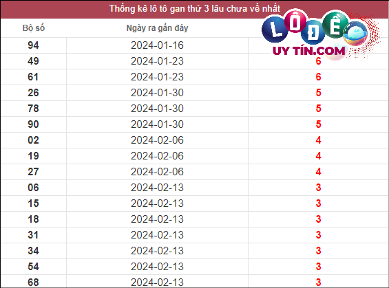 Thống kê lô gan XSMN lâu chưa về tính đến ngày 12/3/2024: