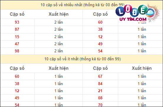 Thống kê soi cầu các cặp số đặc biệt miền Nam hay về nhất - và ít về nhất gần đây