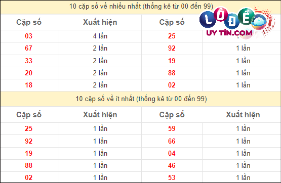 Thống kê các cặp số lô xiên quay 3 miền Nam hay về nhất - và ít về nhất gần đây