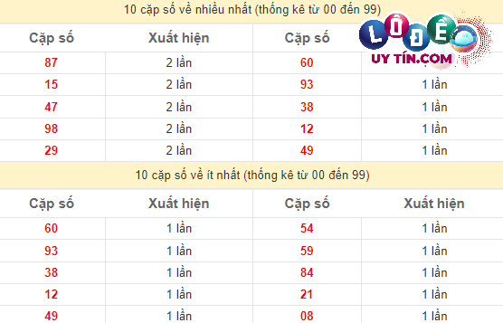 Thống kê các cặp số đặc biệt miền Nam hay về nhất - và ít về nhất gần đây