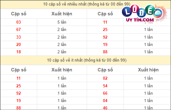 Thống kê các cặp số đặc biệt miền Nam hay về nhất - và ít về nhất gần đây