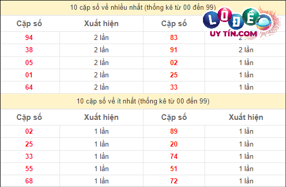 Thống kê các cặp số đặc biệt miền Nam hay về nhất - và ít về nhất gần đây