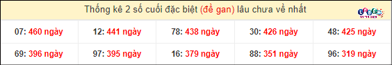 Thống kê 2 số cuối GĐB miền Nam gan lì