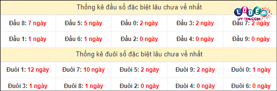 Thống kê đầu - đuôi hai số cuối GĐB xổ số miền Nam lâu chưa ra