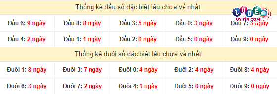 Thống kê 2 số cuối GĐB miền Nam gan lì: