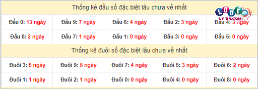 Thống kê đầu - đuôi hai số cuối GĐB xổ số miền Nam lâu chưa ra