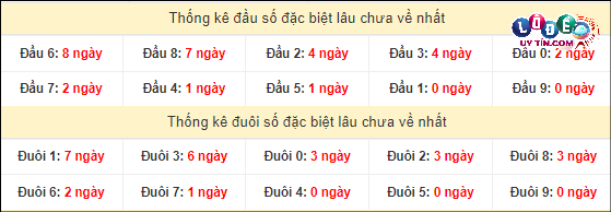 Thống kê đầu - đuôi hai số cuối GĐB xổ số miền Nam lâu chưa ra