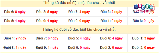 Thống kê đầu - đuôi hai số cuối GĐB xổ số miền Nam lâu chưa ra