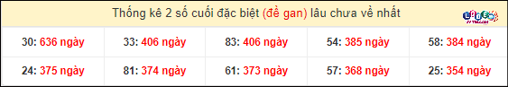 Thống kê 2 số cuối GĐB miền Nam gan lì