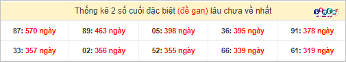 Thống kê 2 số cuối GĐB miền Nam gan lì