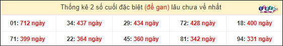 Thống kê 2 số cuối GĐB miền Nam gan lì