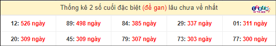 Thống kê 2 số cuối GĐB miền Nam gan lì