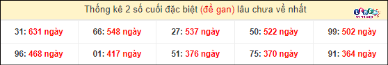Thống kê 2 số cuối GĐB miền Nam gan lì